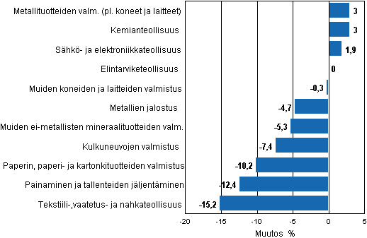 Liitekuvio 1. Teollisuustuotannon työpäiväkorjattu muutosprosentti huhtikuu 2011 /huhtikuu 2012, TOL 2008