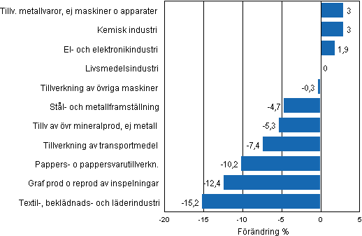 Figurbilaga 1. Den arbetsdagskorrigerade procentuella förändringen av industriproduktionen april 2011/april 2012, TOL 2008