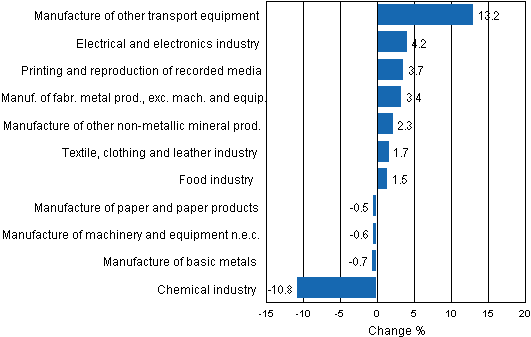 Appendix figure 2. Seasonally adjusted change percentage of industrial output March 2012 /April 2012, TOL 2008