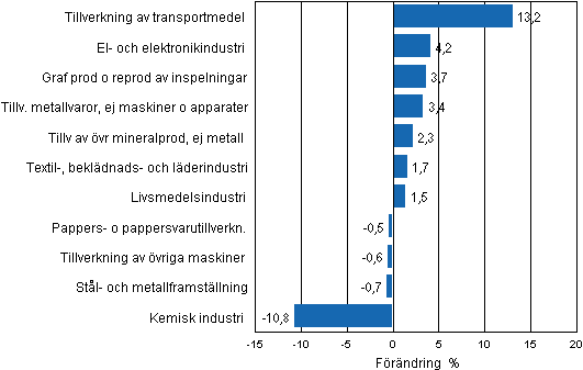 Figurbilaga 2. Den säsongrensade förändringen av industriproduktionen mars 2012/april 2012, TOL 2008