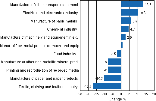 Appendix figure 1. Working day adjusted change percentage of industrial output May 2011 /May 2012, TOL 2008