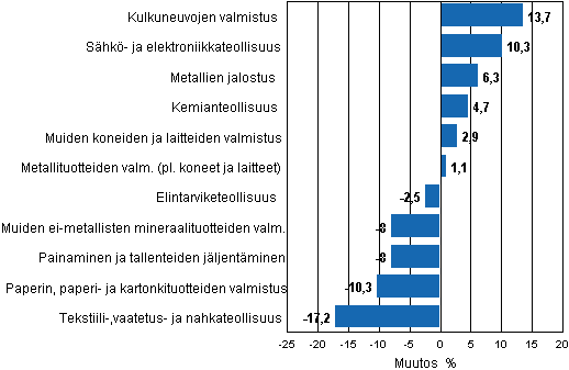 Liitekuvio 1. Teollisuustuotannon työpäiväkorjattu muutosprosentti toukokuu 2011 /toukokuu 2012, TOL 2008