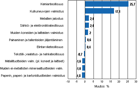 Liitekuvio 2. Teollisuustuotannon kausitasoitettu muutosprosentti huhtikuu 2012 /toukokuu 2012, TOL 2008