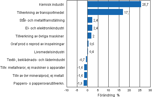 Figurbilaga 2. Den ssongrensade frndringen av industriproduktionen april 2012/maj 2012, TOL 2008