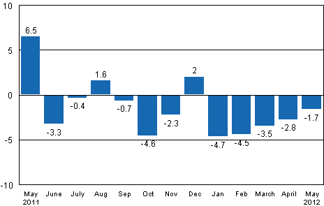 Working day adjusted change in industrial output (BCDE) from corresponding month previous year, %, TOL 2008