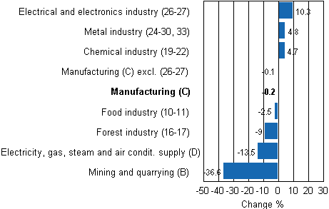 Working day adjusted change in industrial output by industry 5/2011-5/2012, %, TOL 2008