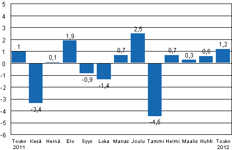 Teollisuustuotannon (BCDE) kausitasoitettu muutos edellisestä kuukaudesta, %, TOL 2008