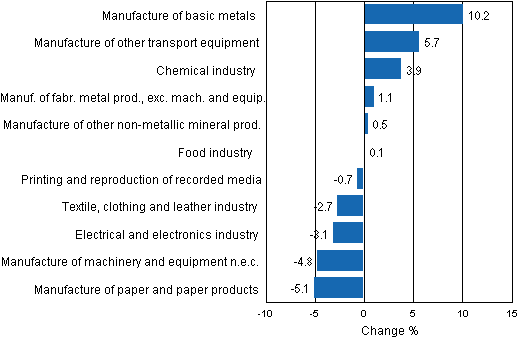 Appendix figure 1. Working day adjusted change percentage of industrial output June 2011 /June 2012, TOL 2008