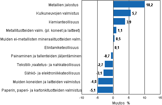 Liitekuvio 1. Teollisuustuotannon työpäiväkorjattu muutosprosentti kesäkuu 2011 /kesäkuu 2012, TOL 2008