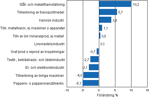 Figurbilaga 1. Den arbetsdagskorrigerade procentuella förändringen av industriproduktionen juni 2011/juni 2012, TOL 2008