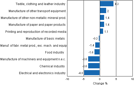 Appendix figure 2. Seasonally adjusted change percentage of industrial output May 2012 /June 2012, TOL 2008