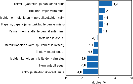 Liitekuvio 2. Teollisuustuotannon kausitasoitettu muutosprosentti toukokuu 2012 /kesäkuu 2012, TOL 2008