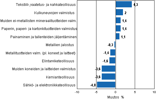 Liitekuvio 2. Teollisuustuotannon kausitasoitettu muutosprosentti toukokuu 2012 /keskuu 2012, TOL 2008