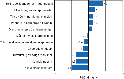 Figurbilaga 2. Den säsongrensade förändringen av industriproduktionen maj 2012/juni 2012, TOL 2008