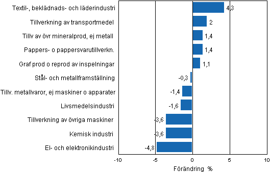 Figurbilaga 2. Den ssongrensade frndringen av industriproduktionen maj 2012/juni 2012, TOL 2008