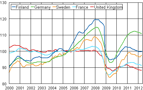 Appendix figure 3. Trend of industrial output Finland, Germany, Sweden, France and United Kingdom (BCD) 2000 - 2012, 2005=100, TOL 2008