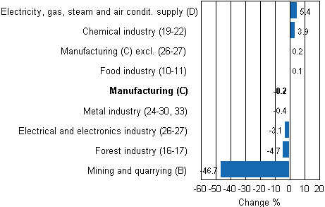 Working day adjusted change in industrial output by industry 6/2011-6/2012, %, TOL 2008