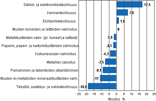 Liitekuvio 1. Teollisuustuotannon työpäiväkorjattu muutosprosentti heinäkuu 2011 /heinäkuu 2012, TOL 2008