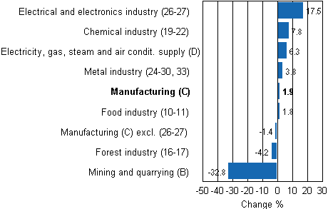 Working day adjusted change in industrial output by industry 7/2011-7/2012, %, TOL 2008