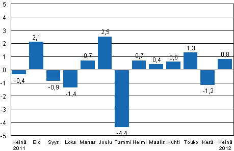 Teollisuustuotannon (BCDE) kausitasoitettu muutos edellisestä kuukaudesta, %, TOL 2008