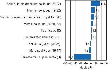 Teollisuustuotannon työpäiväkorjattu muutos toimialoittain 7/2011-7/2012, %, TOL 2008