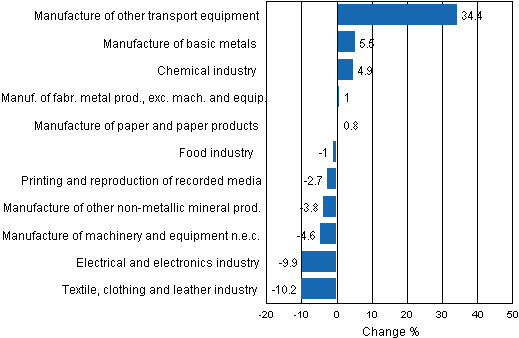 Appendix figure 1. Working day adjusted change percentage of industrial output August 2011 /August 2012, TOL 2008