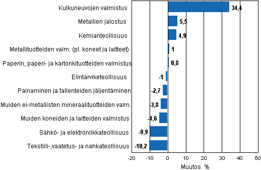 Liitekuvio 1. Teollisuustuotannon työpäiväkorjattu muutosprosentti elokuu 2011 /elokuu 2012, TOL 2008