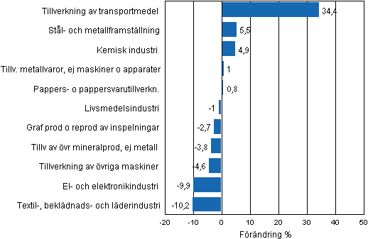 Figurbilaga 1. Den arbetsdagskorrigerade procentuella förändringen av industriproduktionen augusti 2011/augusti 2012, TOL 2008