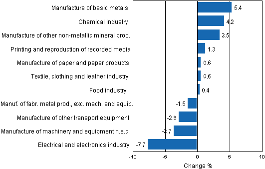 Appendix figure 2. Seasonally adjusted change percentage of industrial output July 2012 /August 2012, TOL 2008