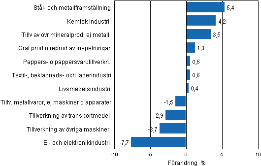 Figurbilaga 2. Den säsongrensade förändringen av industriproduktionen juli 2012/augusti 2012, TOL 2008