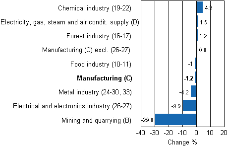 Working day adjusted change in industrial output by industry 8/2011-8/2012, %, TOL 2008