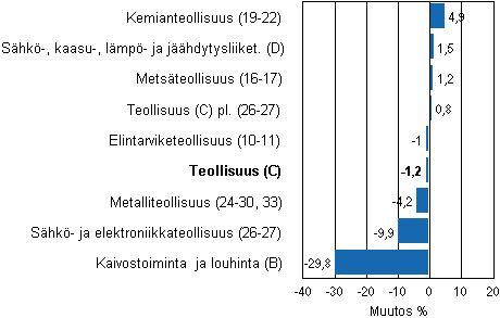 Teollisuustuotannon työpäiväkorjattu muutos toimialoittain 8/2011-8/2012, %, TOL 2008