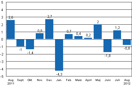 Den säsongrensade förändringen av industriproduktionen (BCDE) från föregående månad, %, TOL 2008