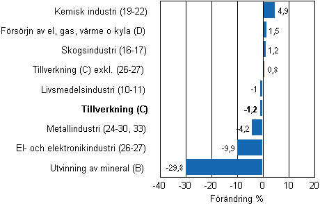 Den arbetsdagskorrigerade förändringen av industriproduktionen efter näringsgren 8/2011–8/2012, %, TOL 2008