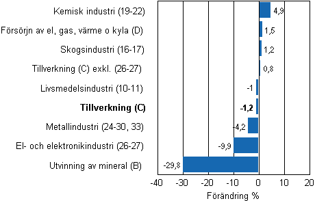 Den arbetsdagskorrigerade frndringen av industriproduktionen efter nringsgren 8/2011–8/2012, %, TOL 2008