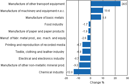 Appendix figure 1. Working day adjusted change percentage of industrial output September 2011 /September 2012, TOL 2008