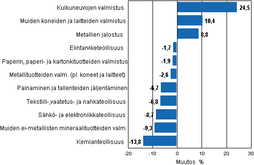 Liitekuvio 1. Teollisuustuotannon työpäiväkorjattu muutosprosentti syyskuu 2011 /syyskuu 2012, TOL 2008
