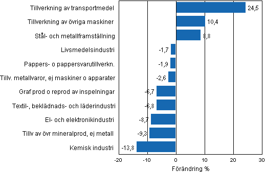 Figurbilaga 1. Den arbetsdagskorrigerade procentuella förändringen av industriproduktionen september 2011/september 2012, TOL 2008