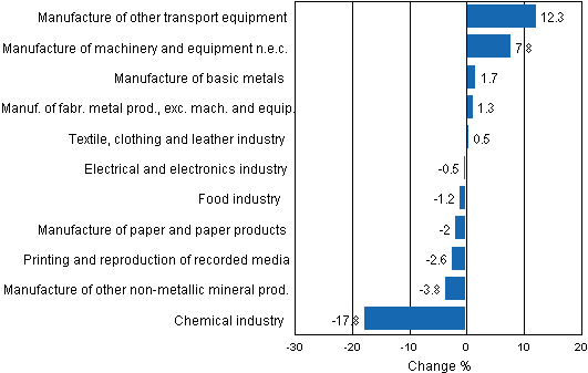 Appendix figure 2. Seasonally adjusted change percentage of industrial output August 2012 /September 2012, TOL 2008