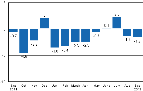 Working day adjusted change in industrial output (BCDE) from corresponding month previous year, %, TOL 2008