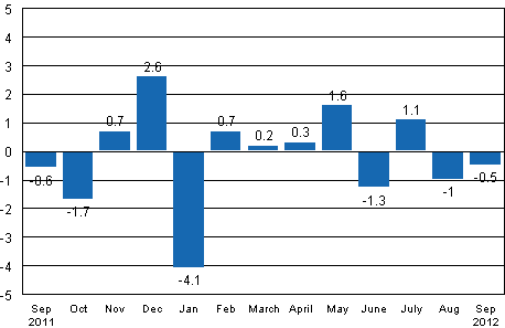 Seasonally adjusted change in industrial output (BCDE) from previous month, %, TOL 2008