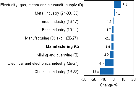 Working day adjusted change in industrial output by industry 9/2011-9/2012, %, TOL 2008