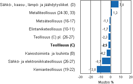 Teollisuustuotannon ty�p�iv�korjattu muutos toimialoittain 9/2011-9/2012, %, TOL 2008