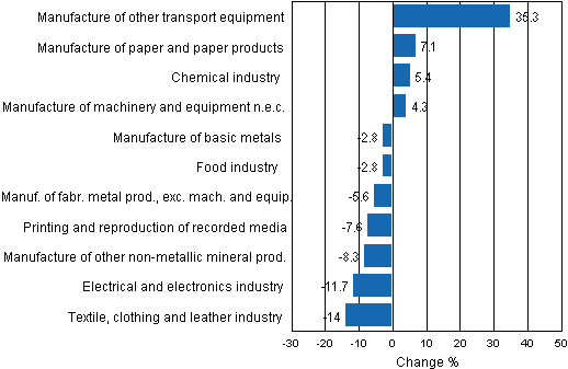 Appendix figure 1. Working day adjusted change percentage of industrial output October 2011 /October 2012, TOL 2008