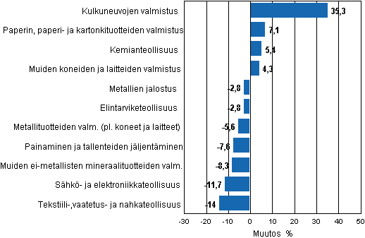 Liitekuvio 1. Teollisuustuotannon työpäiväkorjattu muutosprosentti lokakuu 2011 /lokakuu 2012, TOL 2008