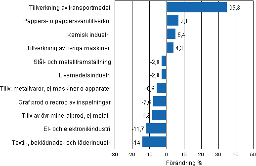 Figurbilaga 1. Den arbetsdagskorrigerade procentuella förändringen av industriproduktionen oktober 2011/oktober 2012, TOL 2008
