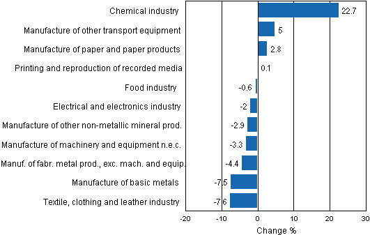 Appendix figure 2. Seasonally adjusted change percentage of industrial output September 2012 /October 2012, TOL 2008