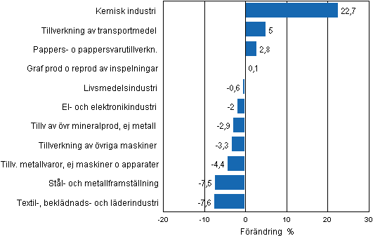 Figurbilaga 2. Den säsongrensade förändringen av industriproduktionen september 2012/oktober 2012, TOL 2008