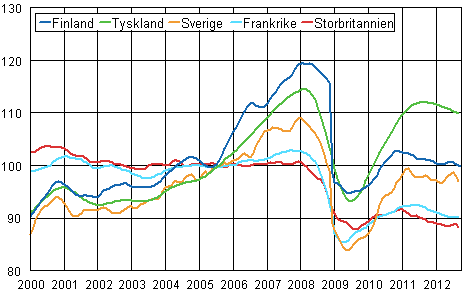 Figurbilaga 3. Trenden fr industriproduktionen Finland, Tyskland, Sverige, Frankrike och Storbritannien (BCD) 2000-2012, 2005=100, TOL 2008