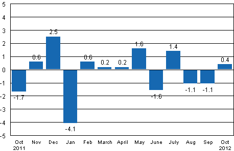 Seasonally adjusted change in industrial output (BCDE) from previous month, %, TOL 2008